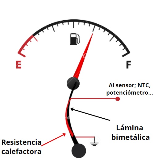 Esquema de como está construido un indicador de nivel de combustible de lámina bimetálica.