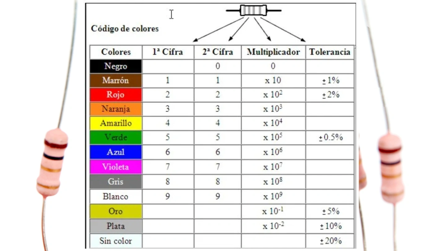 Tabla didáctica del código de colores de resistencias eléctricas con colores normalizados, cifras significativas, multiplicador y tolerancia para identificar el valor óhmico en electrónica del automóvil.
