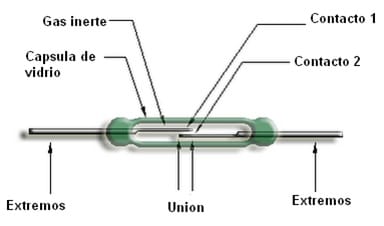 Estructura interna del sensor Reed utilizado en sistemas automotrices