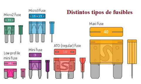 Infografía comparativa de tipos de fusibles usados en automoción: Micro2, Micro3, Mini, Low-profile, ATO y Maxi Fuse