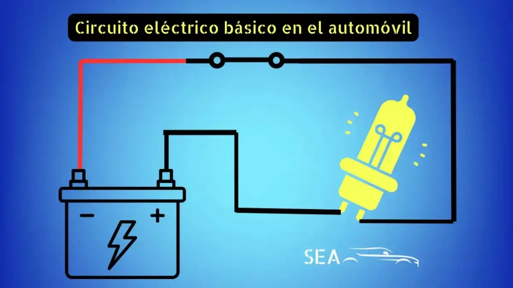Circuito eléctrico simple en el automóvil Diagrama de un circuito eléctrico simple en el automóvil con batería, cableado y bombilla del sistema eléctrico automotriz